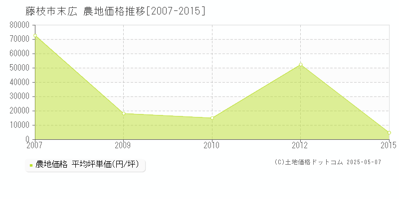 藤枝市末広の農地価格推移グラフ 