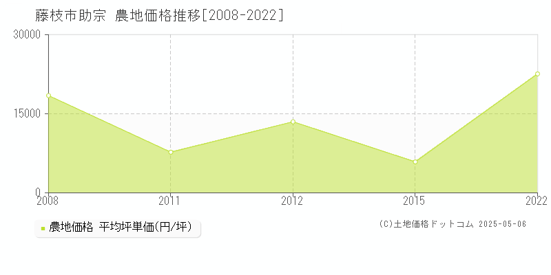 助宗(藤枝市)の農地価格推移グラフ(坪単価)[2008-2022年]
