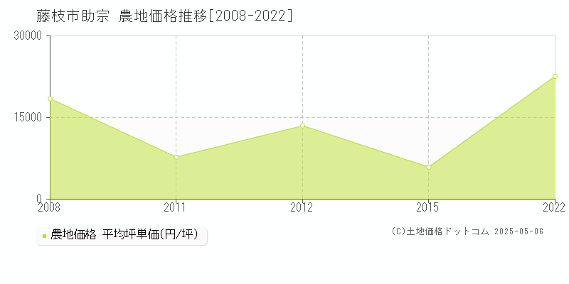 藤枝市助宗の農地価格推移グラフ 