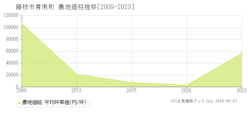 青南町(藤枝市)の農地価格推移グラフ(坪単価)[2009-2023年]