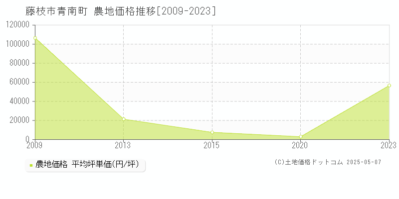 藤枝市青南町の農地価格推移グラフ 