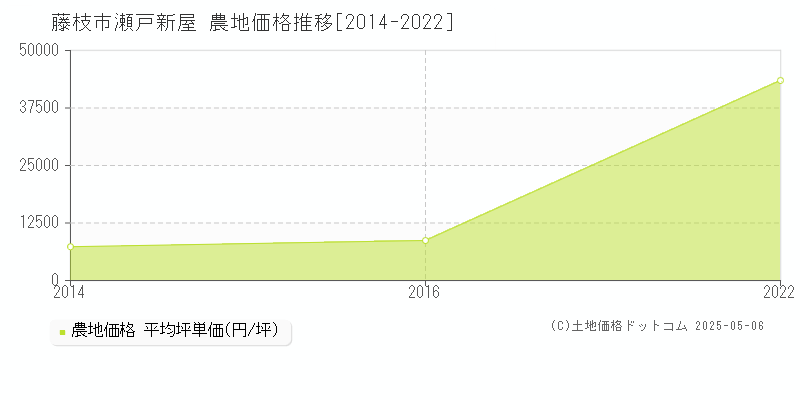 瀬戸新屋(藤枝市)の農地価格推移グラフ(坪単価)[2014-2022年]