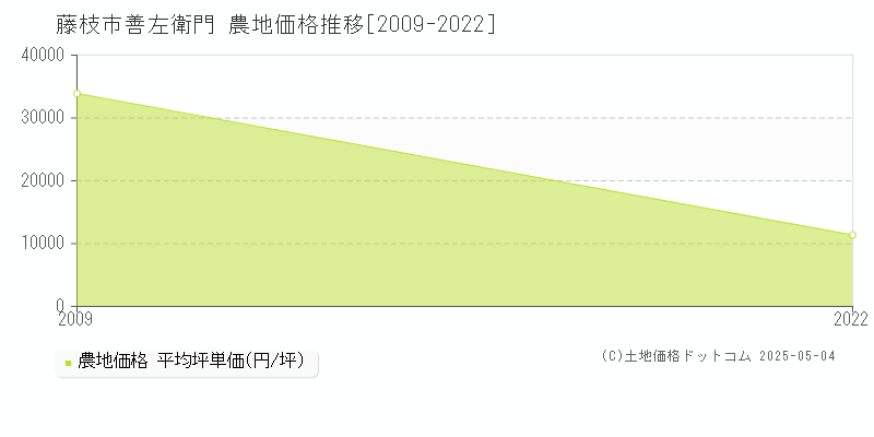 善左衛門(藤枝市)の農地価格推移グラフ(坪単価)[2009-2022年]