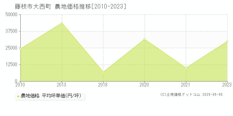 藤枝市大西町の農地価格推移グラフ 