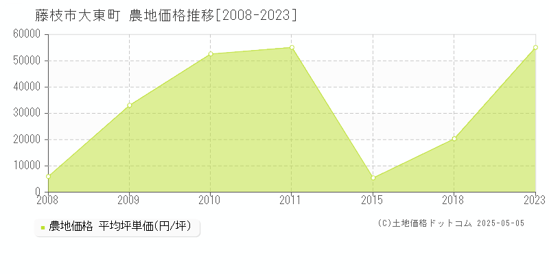 藤枝市大東町の農地価格推移グラフ 