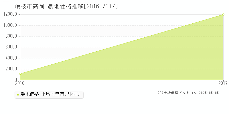 藤枝市高岡の農地価格推移グラフ 