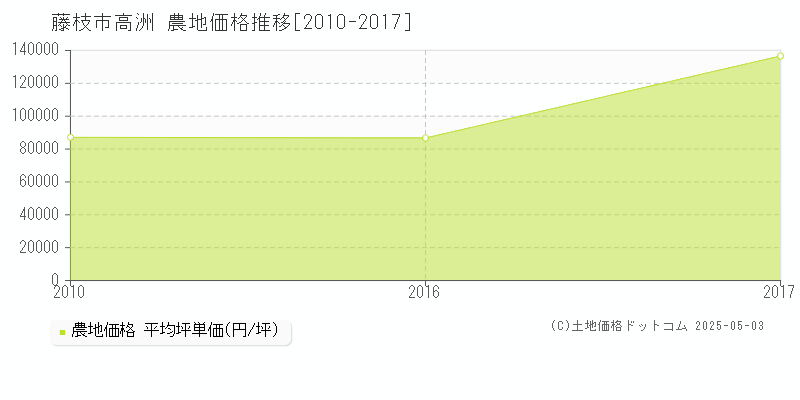 高洲(藤枝市)の農地価格推移グラフ(坪単価)[2010-2017年]
