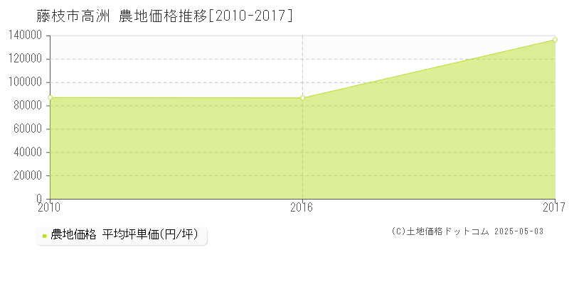 藤枝市高洲の農地価格推移グラフ 