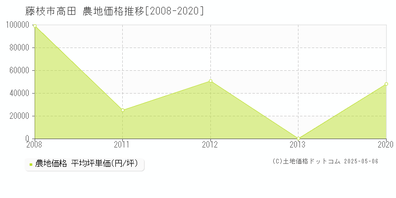 高田(藤枝市)の農地価格推移グラフ(坪単価)[2008-2020年]