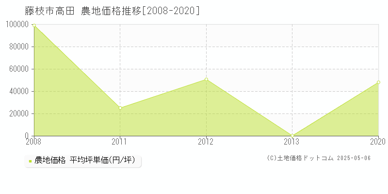 藤枝市高田の農地価格推移グラフ 