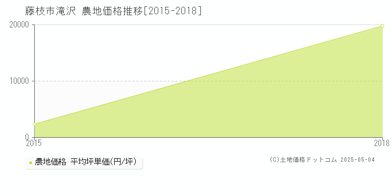 滝沢(藤枝市)の農地価格推移グラフ(坪単価)[2015-2018年]