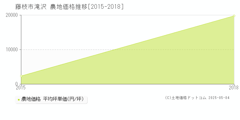 藤枝市滝沢の農地価格推移グラフ 