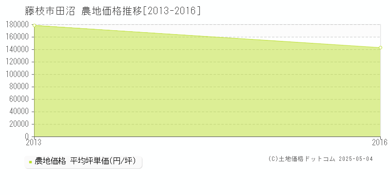 田沼(藤枝市)の農地価格推移グラフ(坪単価)[2013-2016年]