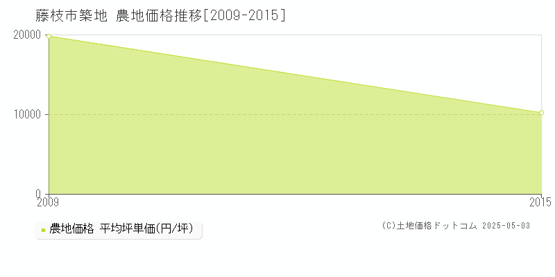 藤枝市築地の農地価格推移グラフ 