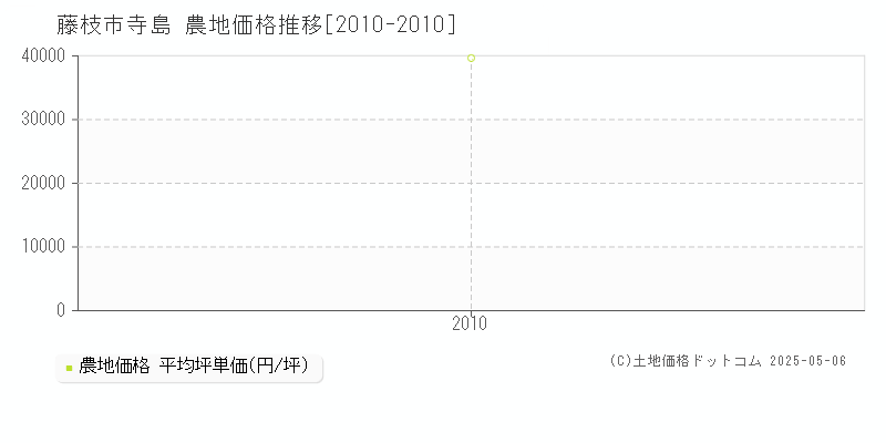 寺島(藤枝市)の農地価格推移グラフ(坪単価)[2010-2010年]