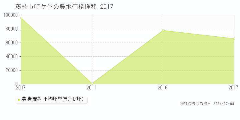 藤枝市時ケ谷の農地価格推移グラフ 