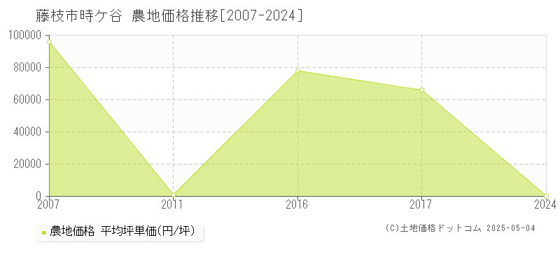時ケ谷(藤枝市)の農地価格推移グラフ(坪単価)[2007-2024年]