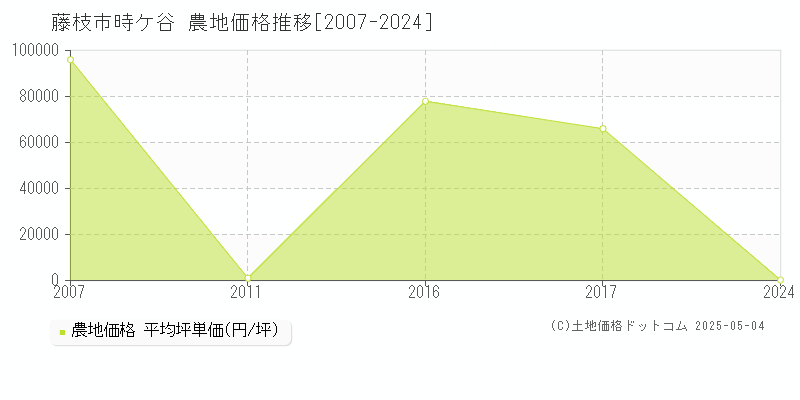 藤枝市時ケ谷の農地価格推移グラフ 