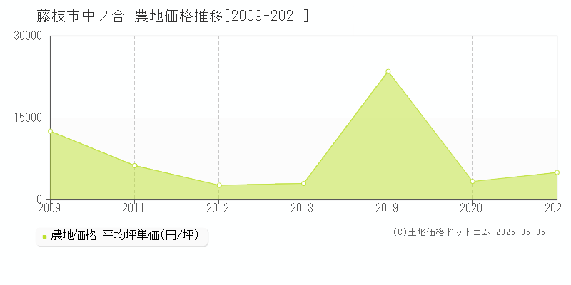 中ノ合(藤枝市)の農地価格推移グラフ(坪単価)[2009-2021年]