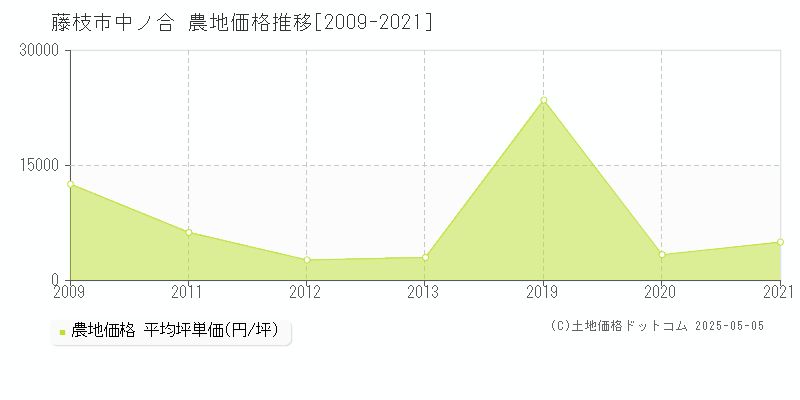 藤枝市中ノ合の農地価格推移グラフ 