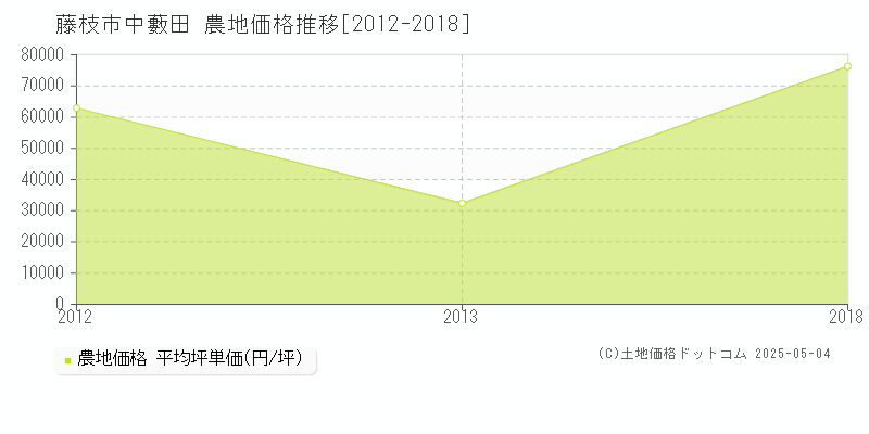 中藪田(藤枝市)の農地価格推移グラフ(坪単価)[2012-2018年]