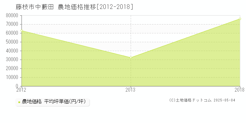 藤枝市中藪田の農地価格推移グラフ 