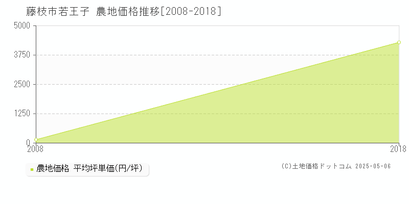 若王子(藤枝市)の農地価格推移グラフ(坪単価)[2008-2018年]