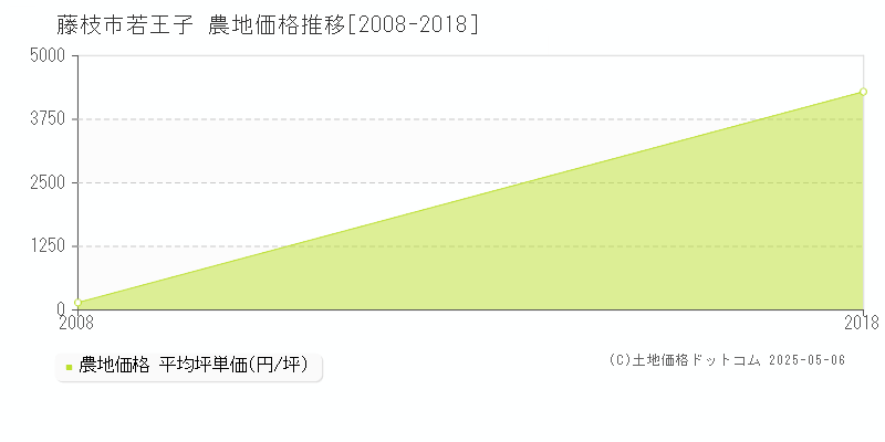 藤枝市若王子の農地価格推移グラフ 