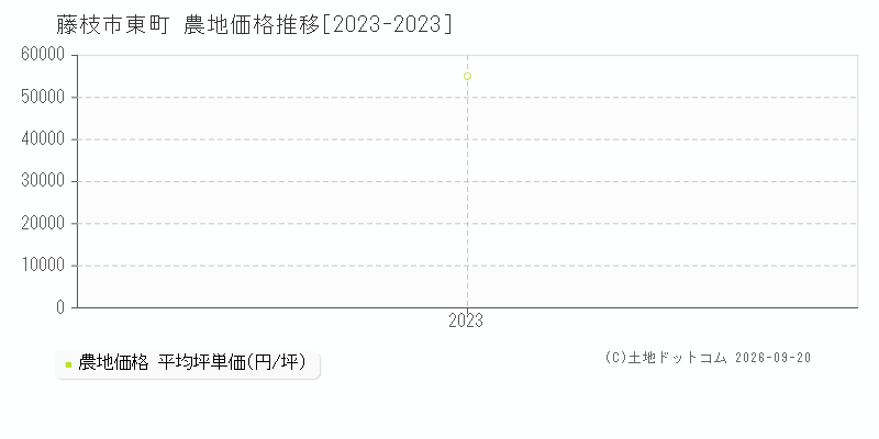 藤枝市東町の農地価格推移グラフ(坪単価)[2023-2023年]