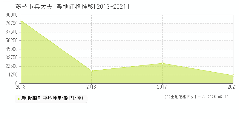 兵太夫(藤枝市)の農地価格推移グラフ(坪単価)[2013-2021年]