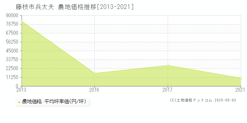 藤枝市兵太夫の農地価格推移グラフ 