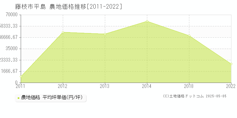 平島(藤枝市)の農地価格推移グラフ(坪単価)[2011-2022年]