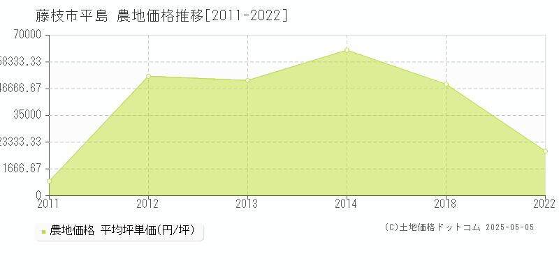 藤枝市平島の農地価格推移グラフ 