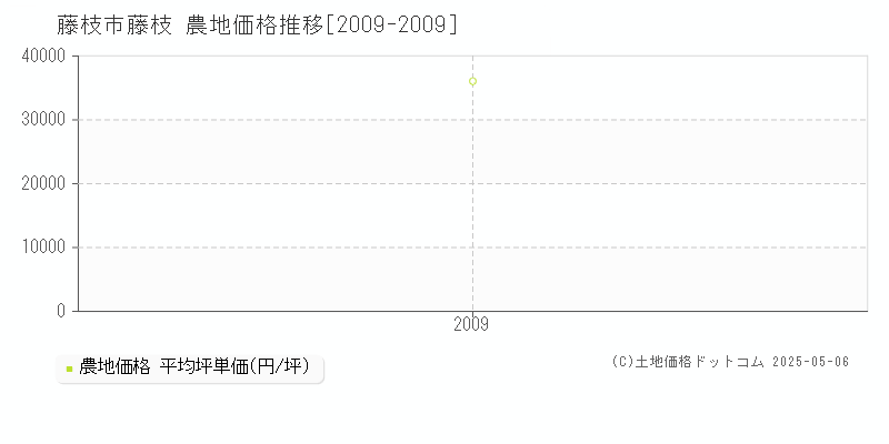 藤枝(藤枝市)の農地価格推移グラフ(坪単価)[2009-2009年]