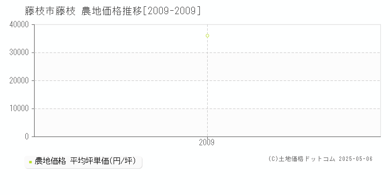 藤枝市藤枝の農地価格推移グラフ 