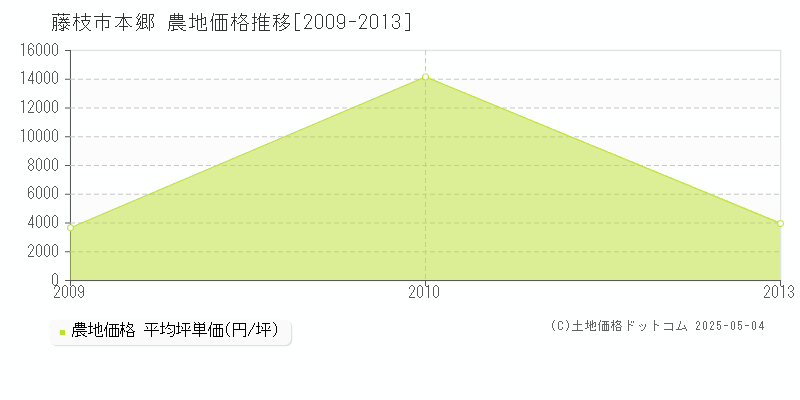 本郷(藤枝市)の農地価格推移グラフ(坪単価)[2009-2013年]
