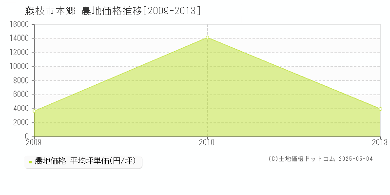 藤枝市本郷の農地価格推移グラフ 