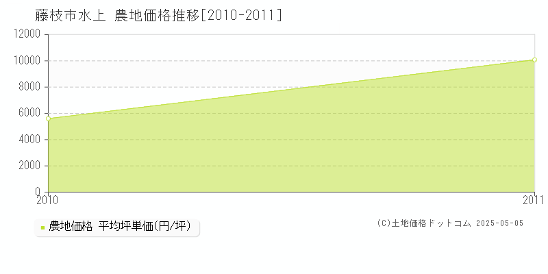 水上(藤枝市)の農地価格推移グラフ(坪単価)[2010-2011年]
