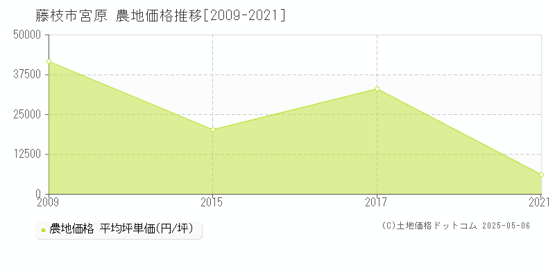 藤枝市宮原の農地価格推移グラフ 