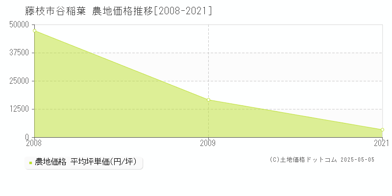 谷稲葉(藤枝市)の農地価格推移グラフ(坪単価)[2008-2021年]