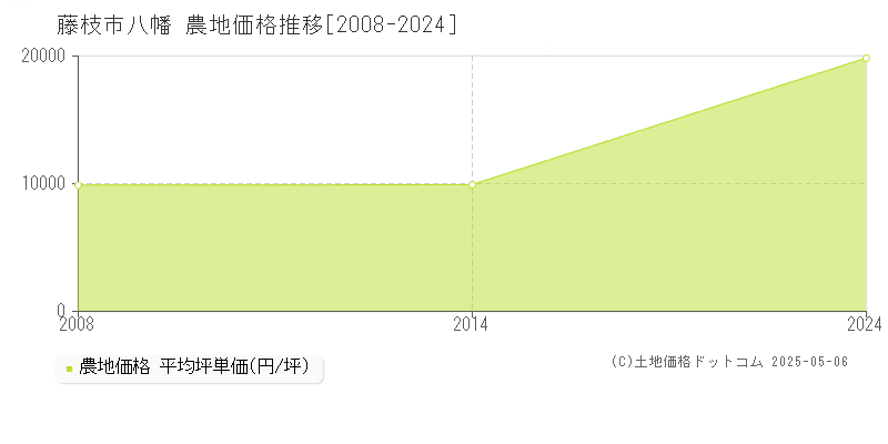 八幡(藤枝市)の農地価格推移グラフ(坪単価)[2008-2024年]