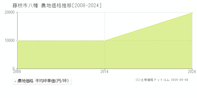 藤枝市八幡の農地価格推移グラフ 