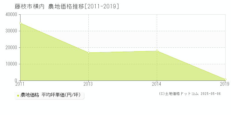 藤枝市横内の農地価格推移グラフ 