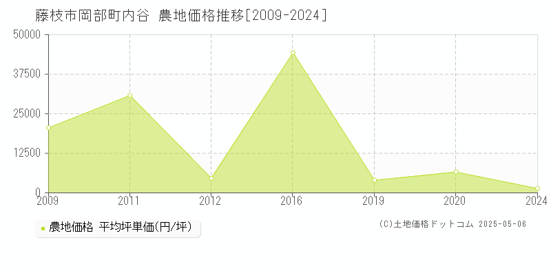 岡部町内谷(藤枝市)の農地価格推移グラフ(坪単価)[2009-2024年]