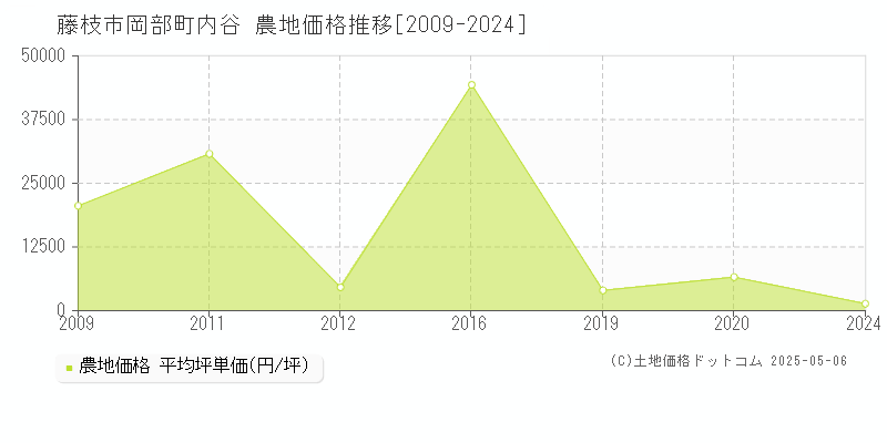 藤枝市岡部町内谷の農地価格推移グラフ 