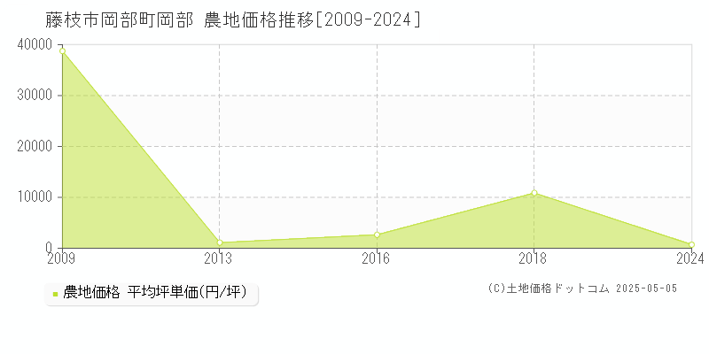 岡部町岡部(藤枝市)の農地価格推移グラフ(坪単価)[2009-2024年]