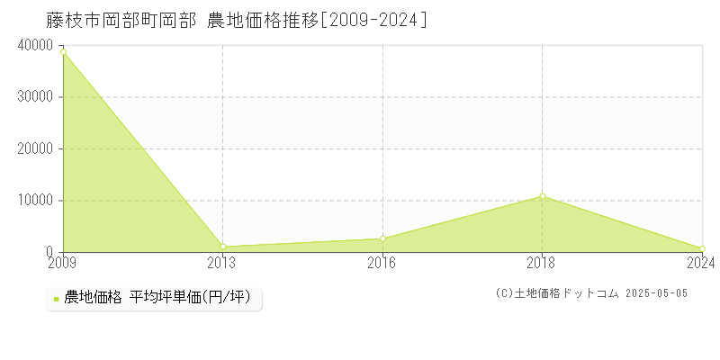 藤枝市岡部町岡部の農地価格推移グラフ 