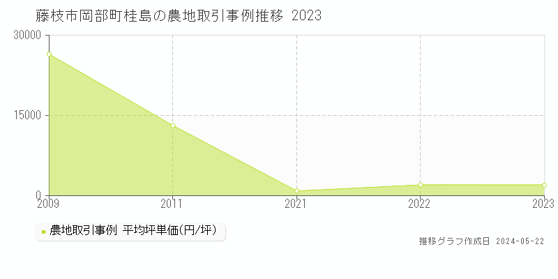 藤枝市岡部町桂島の農地価格推移グラフ 