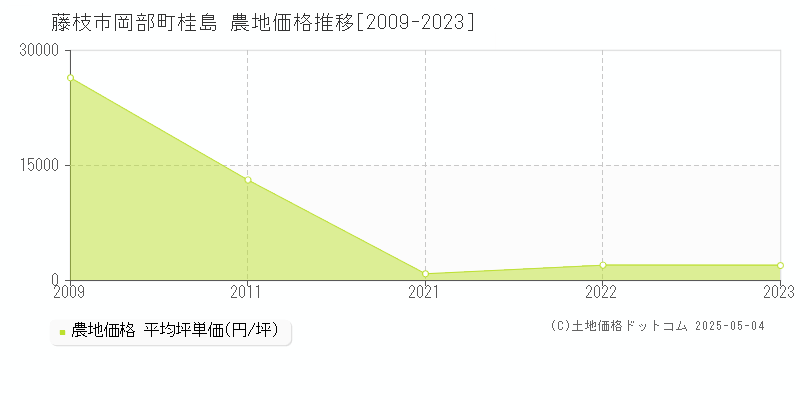 岡部町桂島(藤枝市)の農地価格推移グラフ(坪単価)[2009-2023年]