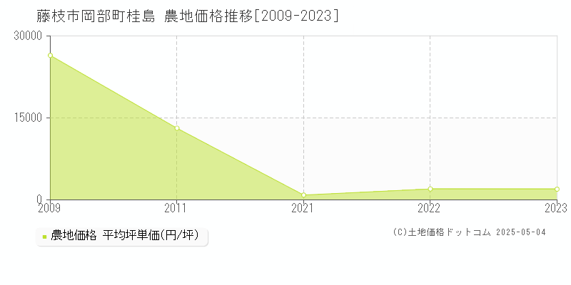 藤枝市岡部町桂島の農地価格推移グラフ 